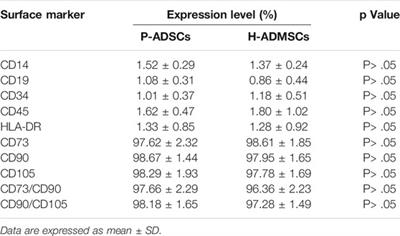 Adipose-Derived Stem Cells From Patients With Ulcerative Colitis Exhibit Impaired Immunosuppressive Function